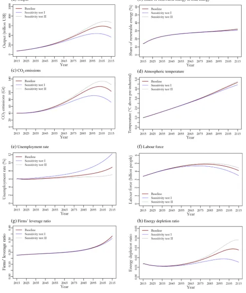Fig. 2. Evolution of environmental, macroeconomic andAppendix Btemperature (e) Unemployment rate (g) Firms' leverage ratio (f) Labour force (h) Energy depletion ratio Note: The values used in the simulation analysis are reported in ﬁnancial variables, sens