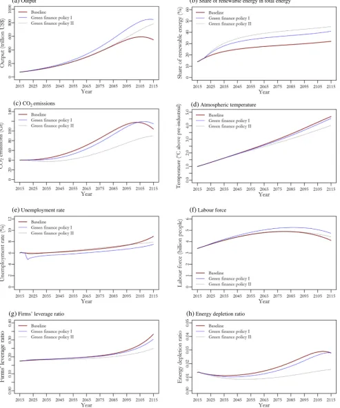 Fig. 3. Evolution of environmental, macroeconomic andAppendix Btemperature (e) Unemployment rate (g) Firms' leverage ratio (f) Labour force (h) Energy depletion ratio Note: The values used in the simulation analysis are reported in ﬁnancial variables, poli