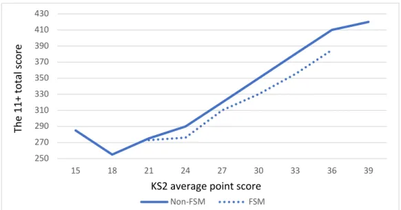 Figure 10.5: Relationship between KS2 average point score and the 11+ total score 