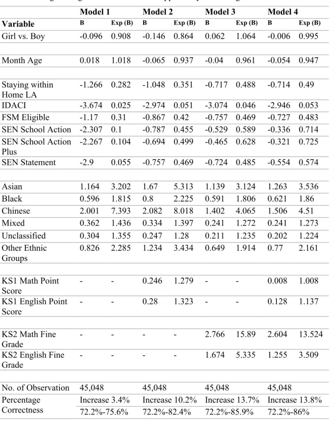 Table 10.7: Logistic regression models of the opportunity to attend grammar schools  