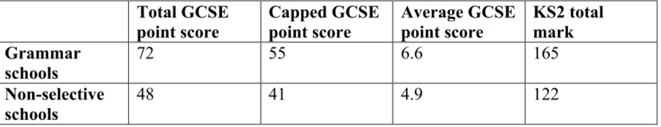 Table 11.1: Raw performance of grammar schools and non-selective schools in selective LAs  Total GCSE 