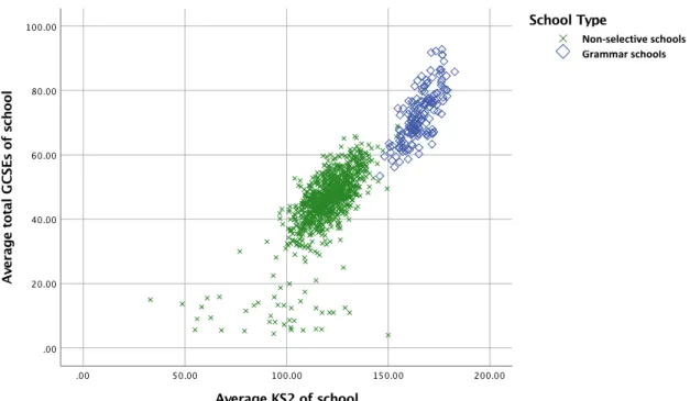 Figure 11.1: Relationship between school-level KS2 total mark and total GCSE point score in  selective LAs 