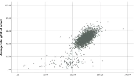 Figure 11.2: Relationship between school- level KS2 total mark and total GCSE point score in  non-selective LAs 