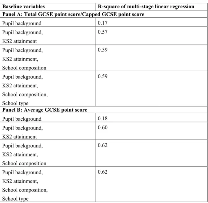 Table 11.2: Changes in R-square in OLS models predicting KS4 attainment 