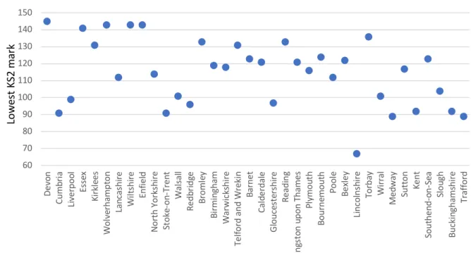 Figure 10.1: the lowest KS2 mark of grammar school pupils in each selective LA 