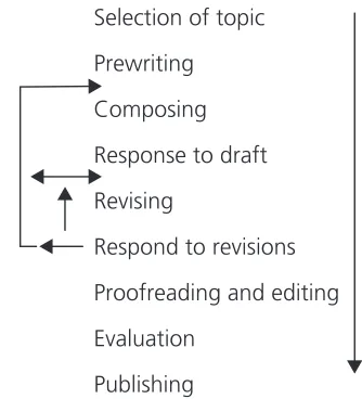 Figure 1. Model of the Writing Process (Hyland, 2003)