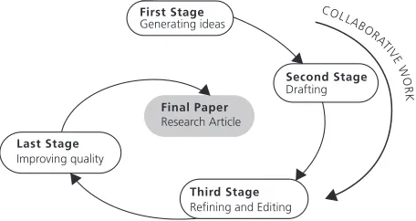 Figure 2. The Convergence Writing Model (CWM)