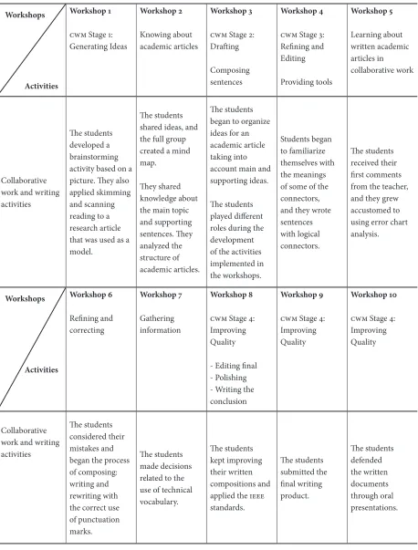 Table 1. Workshops Implemented in This Project