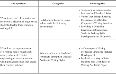 Table 2. Categories and Subcategories Established Through the Data Analysis