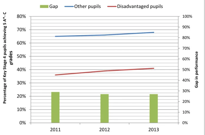 Figure 2 Percentage of pupils achieving 5 A*- C grades including maths and English at Key Stage 4 