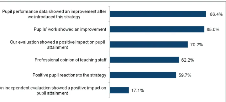Figure 14 Method used to assess success of most effective strategy 