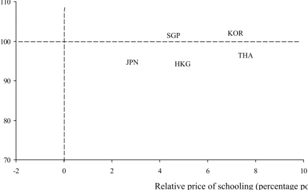 Figure 5: Changes in the Quality of Schooling Outputa and in the Relative Price of  Schoolingb, 1980-1994  708090 100110 -2 0 2 4 6 8 10