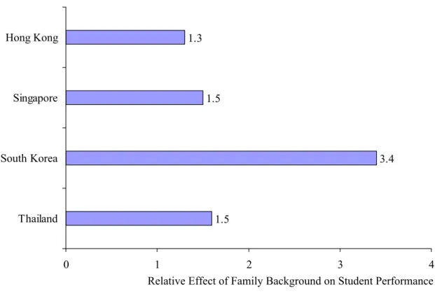 Figure 2: The Average Effect of Family Background on Student Performance Relative  to the Effect of One Year of Schooling 
