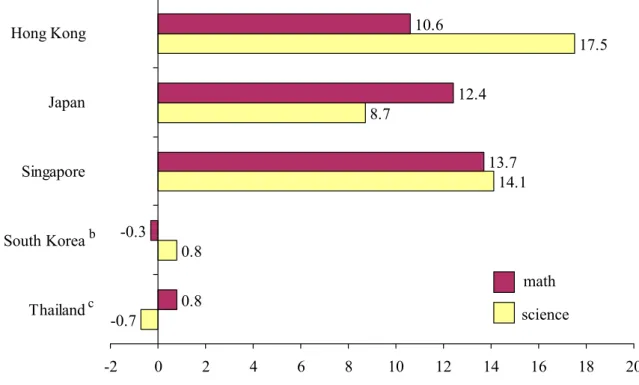 Figure 3: Least Square Estimates of the Effect of Class Size on Student Performance a -0.7 0.8 14.18.7 17.50.8-0.313.712.410.6 -2 0 2 4 6 8 10 12 14 16 18 20Thailand   South Korea   Singapore   Japan   Hong Kong   