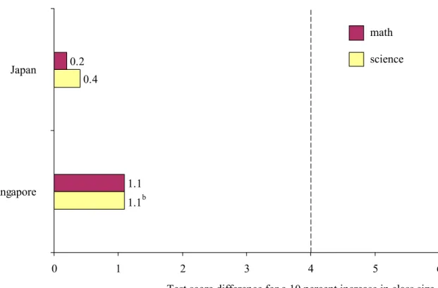 Figure 4: The Unbiased Effect of Class Size on Student Performance a  0.4 1.1 b1.10.2 0 1 2 3 4 5 6Singapore   Japan   