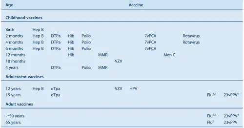 Table 1.Schedule of vaccines delivered through the NSW Immunisation Program, to children, adolescents and adults in 2010