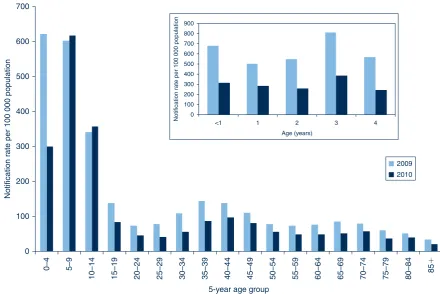 Figure 3.Annual notification rates of pertussis by 5-year age groups, NSW, 2009 and 2010