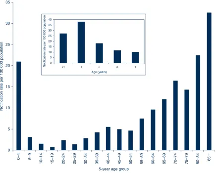 Figure 4.Annual notification rates of invasive pneumococcal disease by 5-year age groups, NSW, 2010