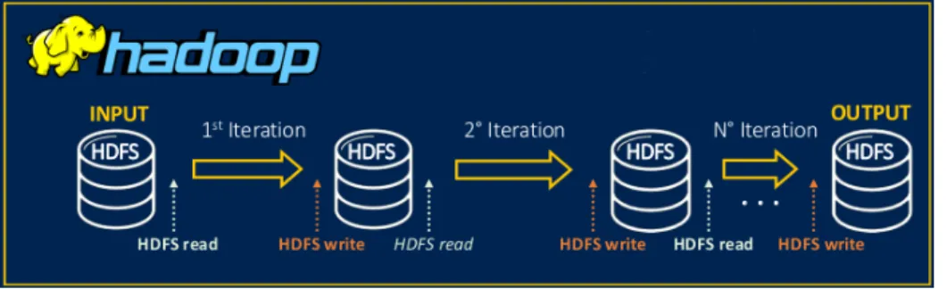 Fig. 4.1 Big Data Analytics framework - Batch Analysis