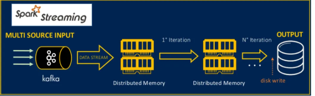 Fig. 4.2 Big Data Analytics framework - Streaming Analysis