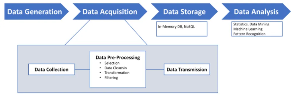 Fig. 5.1 The Big Data Value Chain