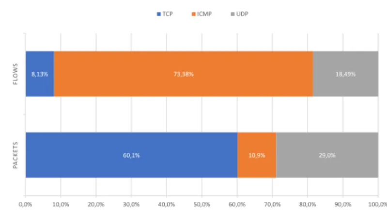 Fig. 6.1 The MAWI dataset breakdown according to the protocol at packet and flow level