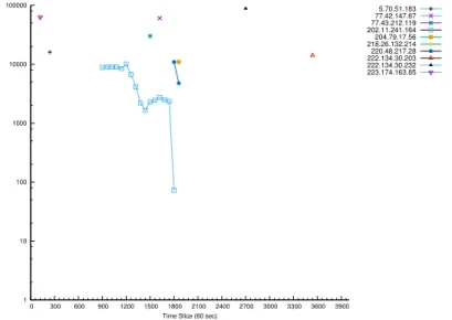 Figure 6.2 shows for each source host, identified by their IP addresses, the number of flows per minute generated