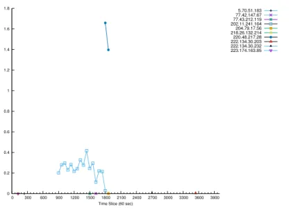 Fig. 6.3 Average duration of flows generated by the top 10 source IPs with respect to time slice.