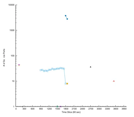Fig. 6.4 Number of source port involved by the top 10 source IP with respect to time slices