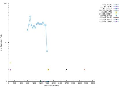 Fig. 6.5 Number of destination port involved by the top 10 source IP with respect to time slices.