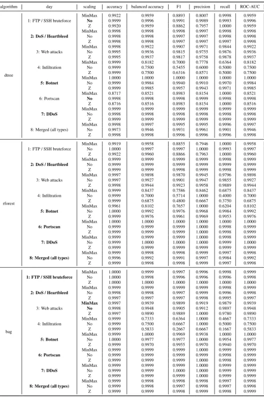 Table 5: Intel Core i5-4690 dtree, rforest and bag full results.