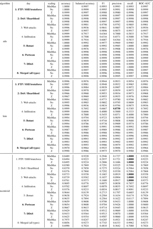Table 6: Intel Core i5-4690 ada, knn, ncentroid, full results.