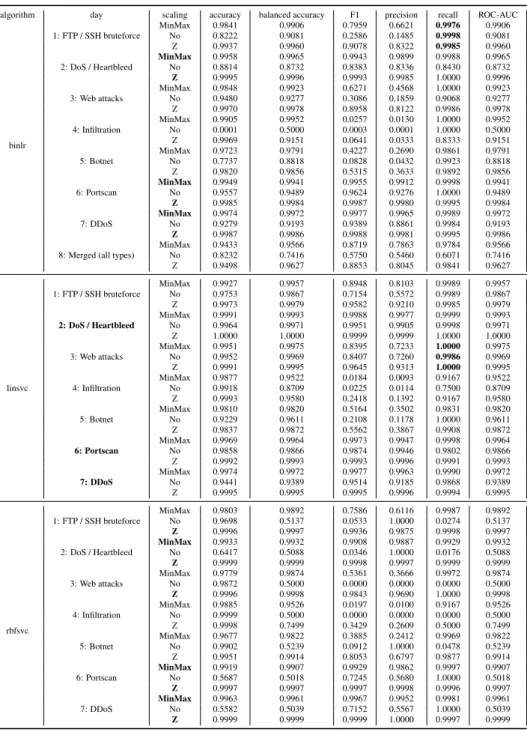 Table 7: Intel Core i5-4690 binlr, linsvc and rbfsvc full results.