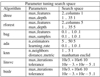 Table 3: CICIDS2017 algorithm, parameters, ranges.