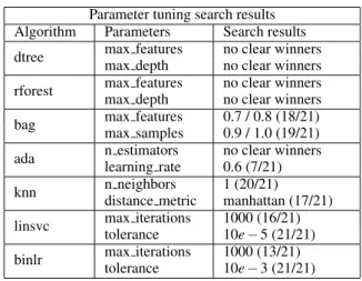 Table 4: CICIDS2017 algorithm, parameters, results.
