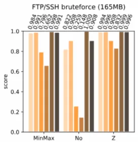 Figure 1: Sample result, full results available at  https://gitlab.ilabt.imec.be/lpdhooge/cicids2017-ml-graphics.