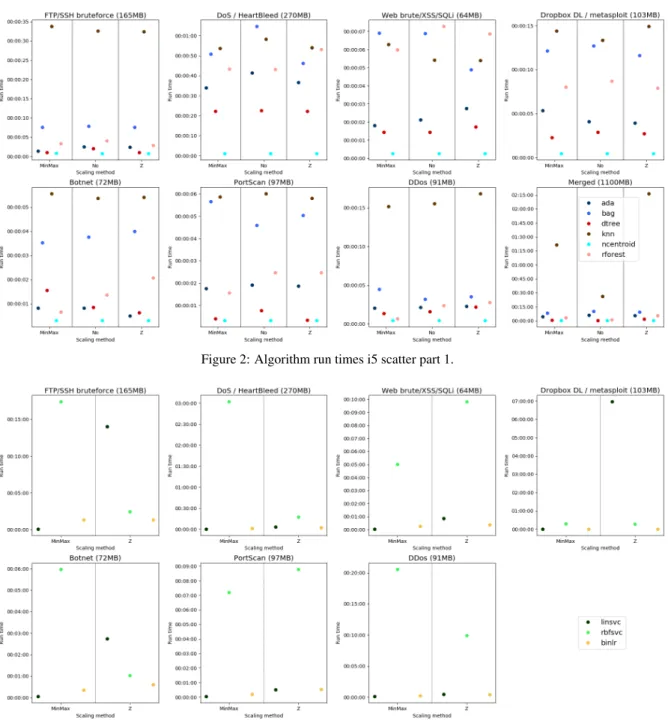 Figure 2: Algorithm run times i5 scatter part 1.