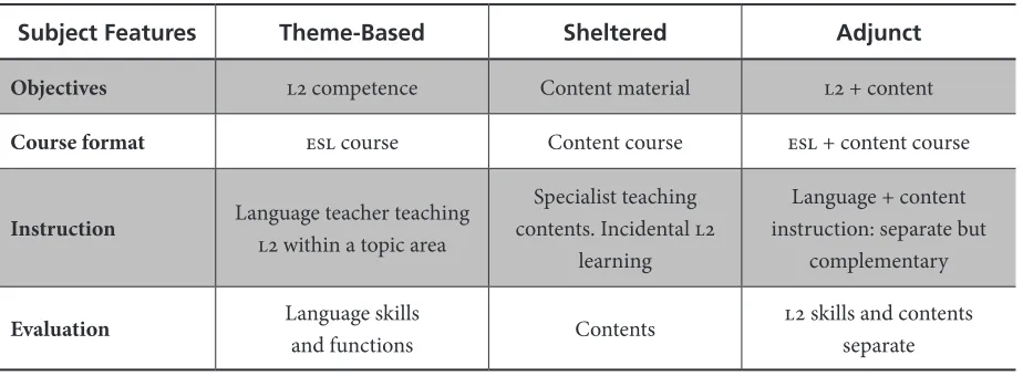 Table 1. CLIL Subject Typology at the University Level