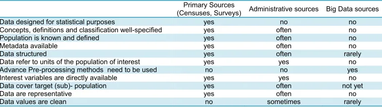 Table 1: Comparing small, administrative and big data sources  