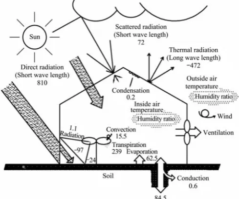 Figure 1  Greenhouse energy inputs and responses to unit step changes 