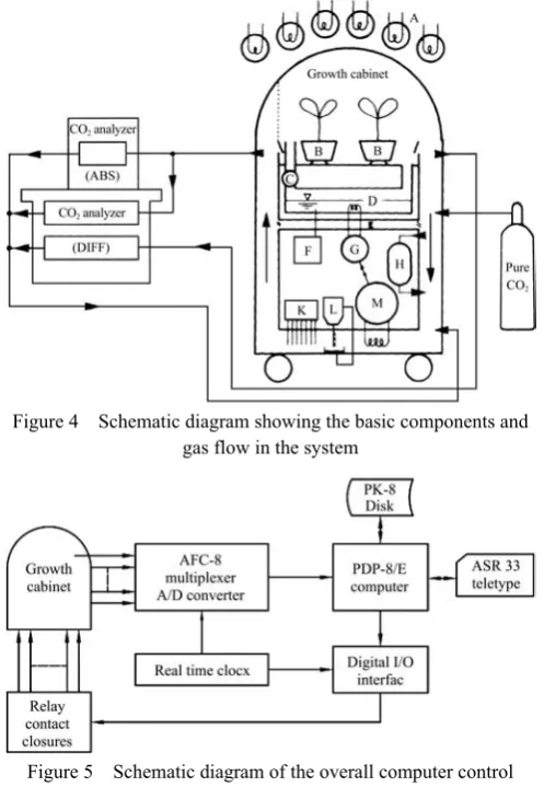 Figure 4  Schematic diagram showing the basic components and 