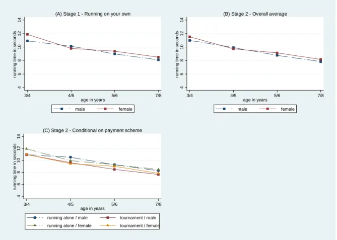 Figure 5: Performance in the running task (Experiment II) 