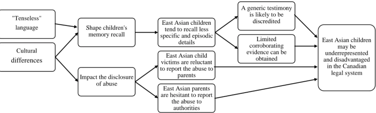 Figure 1. The mechanisms through which East Asian immigrant children may be disadvantaged in the Canadian legal system