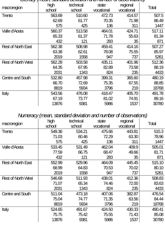Table 1 – Descriptive statistics, by macro-regions and type of school attended - Italy PISA 2009  Literacy (mean, standard deviation and number of observations)  