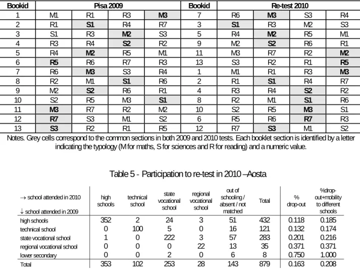 Table 4 - Scheme for booklet distribution in the PISA 2010 re-test 