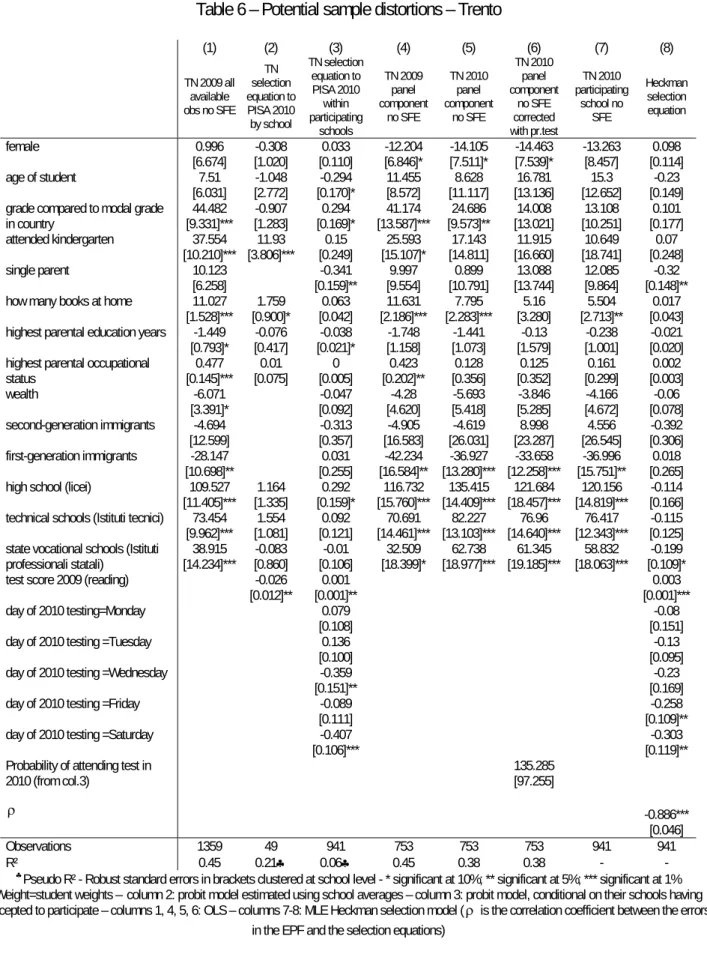 Table 6 – Potential sample distortions – Trento   (1) (2) (3)  (4)  (5)  (6) (7) (8)  TN 2009 all  available  obs no SFE  TN  selection  equation to PISA 2010  by school  TN selection equation to PISA 2010 within participating  schools  TN 2009 panel  comp