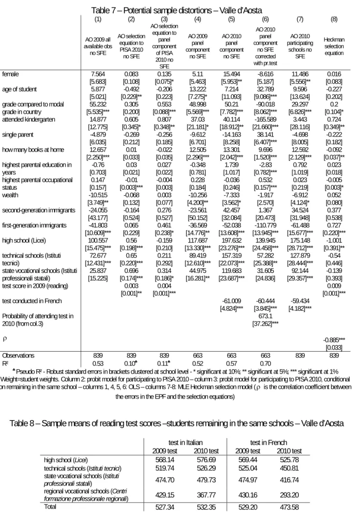 Table 7 – Potential sample distortions – Valle d’Aosta   (1)  (2) (3) (4)  (5)  (6) (7) (8)  AO 2009 all  available obs  no SFE  AO selection equation to PISA 2010  no SFE  AO selection equation to panel component of PISA  2010 no  SFE   AO 2009 panel  com