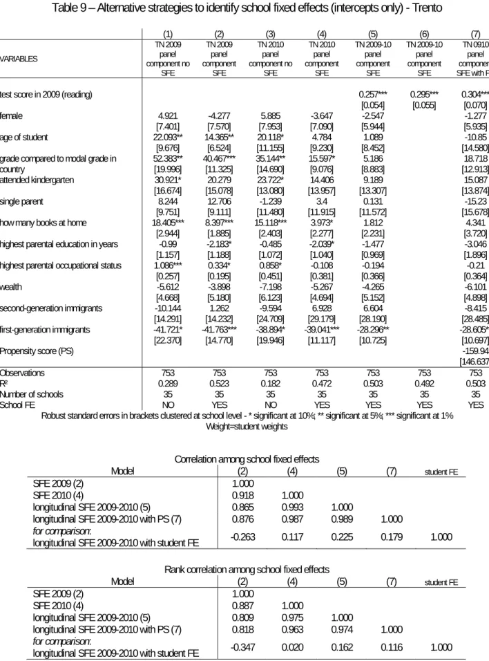 Table 9 – Alternative strategies to identify school fixed effects (intercepts only) - Trento    (1) (2) (3) (4)  (5) (6) (7)  VARIABLES  TN 2009 panel  component no  SFE  TN 2009 panel  component SFE  TN 2010 panel  component no SFE  TN 2010 panel  compone