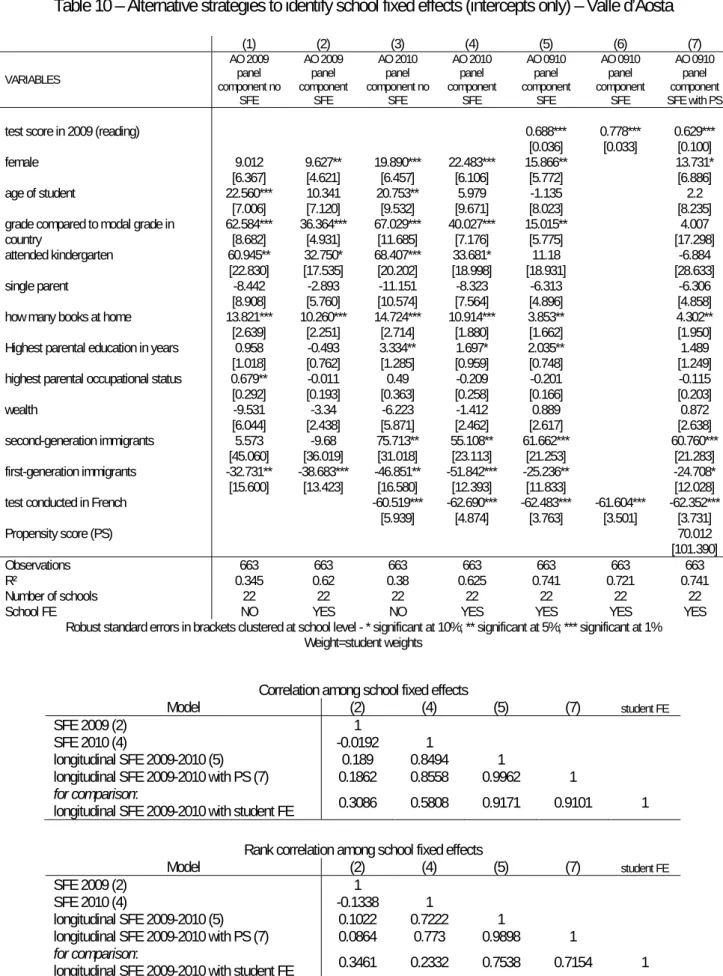 Table 10 – Alternative strategies to identify school fixed effects (intercepts only) – Valle d’Aosta    (1) (2) (3) (4)  (5) (6) (7)  VARIABLES  AO 2009 panel  component no  SFE  AO 2009 panel  component SFE  AO 2010 panel  component no SFE  AO 2010 panel 