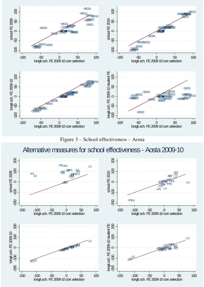 Figure 2 – School effectiveness - Trento  26001 27001 27002 2700327004 27005 2700628001 28002 28003 30001 3000230003 300043000530006300073000830009 9900799008 99009 99010990119901299013990149901599016990179901899019990209902199022 -100-50050100school FE 20
